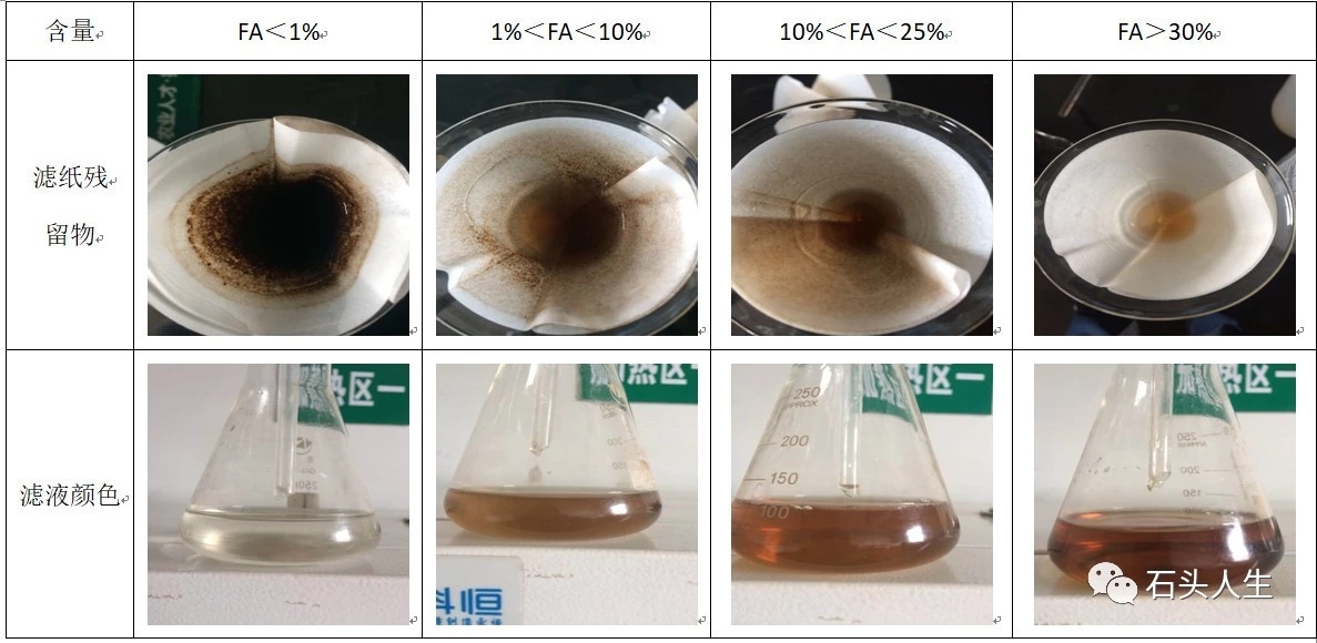 How to identify if there is fulvic acid in humic acid product?
